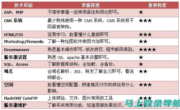 站长必备技能：如何运用统计数据分析网站表现